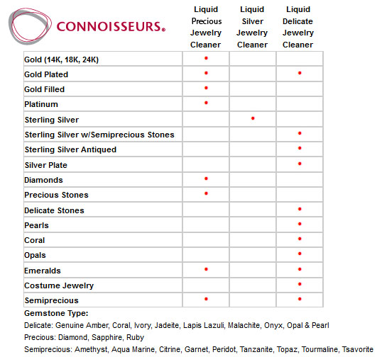 Gemstone Cleaning Chart